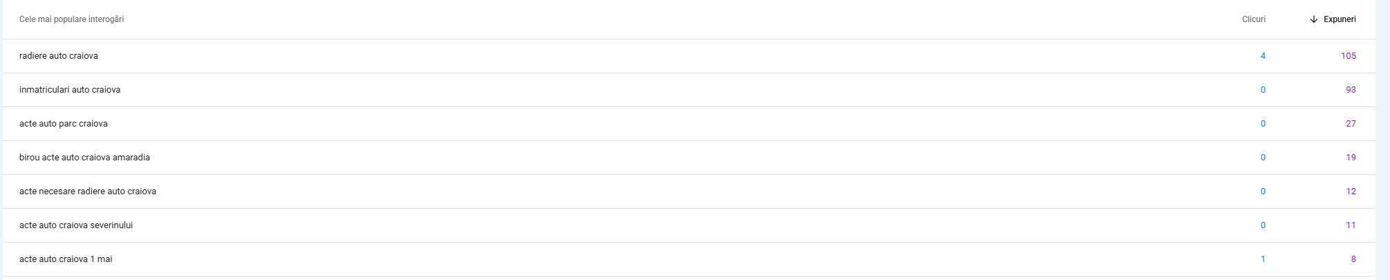 Căutările reale din Search Console: radiere auto craiova — 4 clicuri, 105 expuneri; inmatriculari auto craiova — 93 de expuneri; căutări pe cartiere