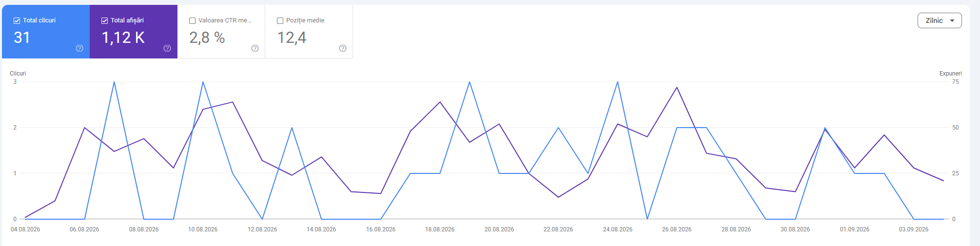 Search Console, 4 august – 4 septembrie 2026: 31 de clicuri și 1,12K afișări pentru inmatriculari-craiova.ro, cu graficul pe zile